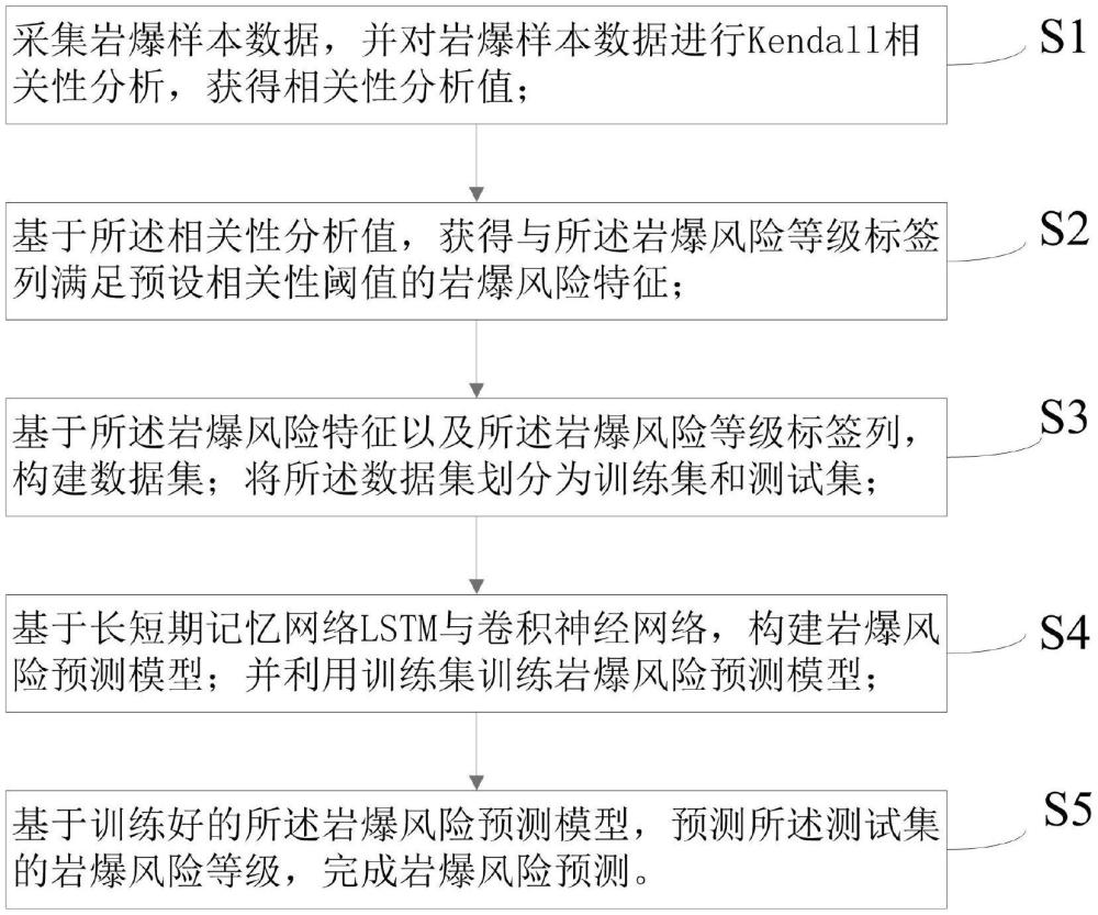 結合LSTM與卷積神經網絡的巖爆風險預測方法及系統