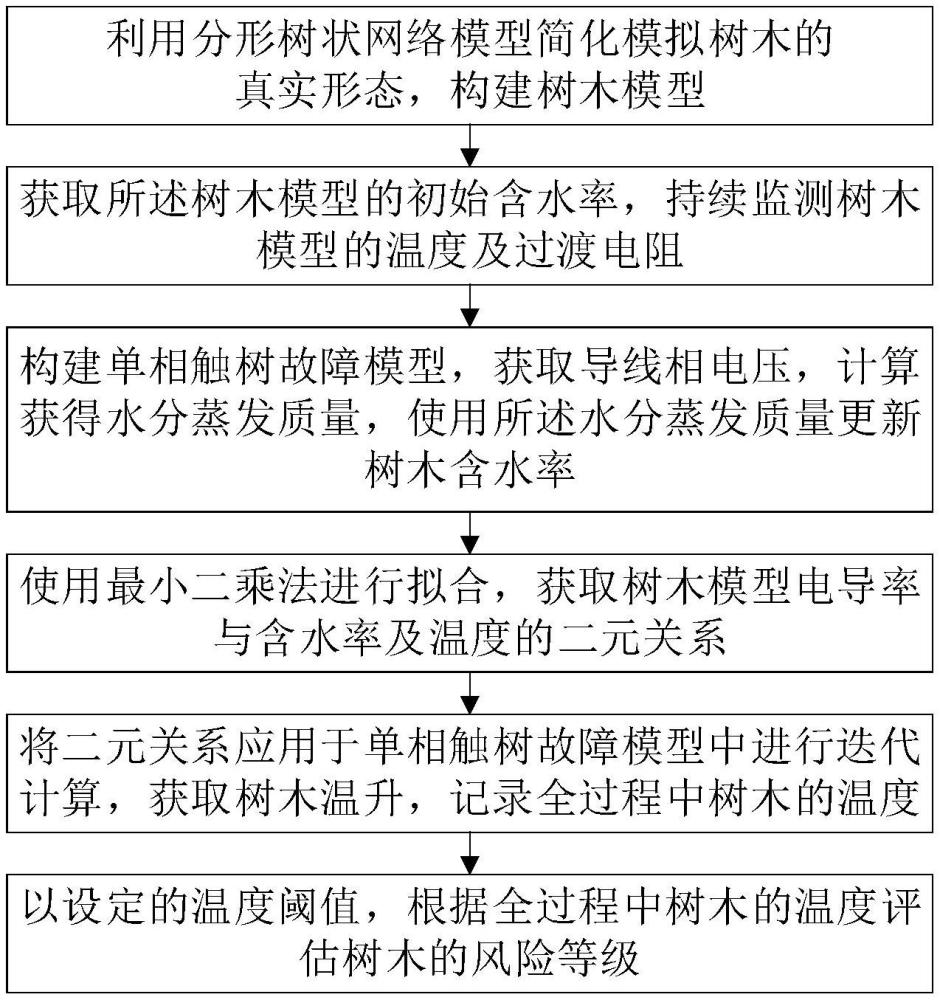 一種配電架空線路走廊周邊樹木火災風險評估方法及系統