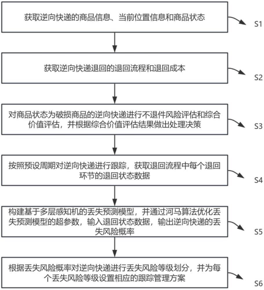 基于大數(shù)據(jù)的逆向快遞狀態(tài)識(shí)別及跟蹤管理方法、系統(tǒng)與流程