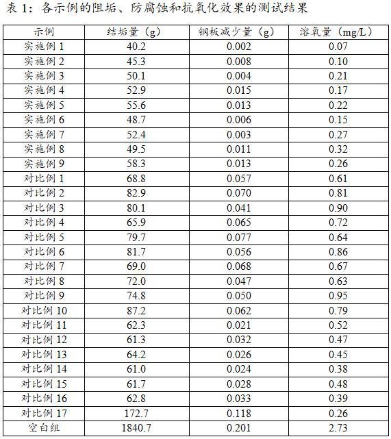 一種多效無磷的鍋爐水調節劑及其制備方法與流程