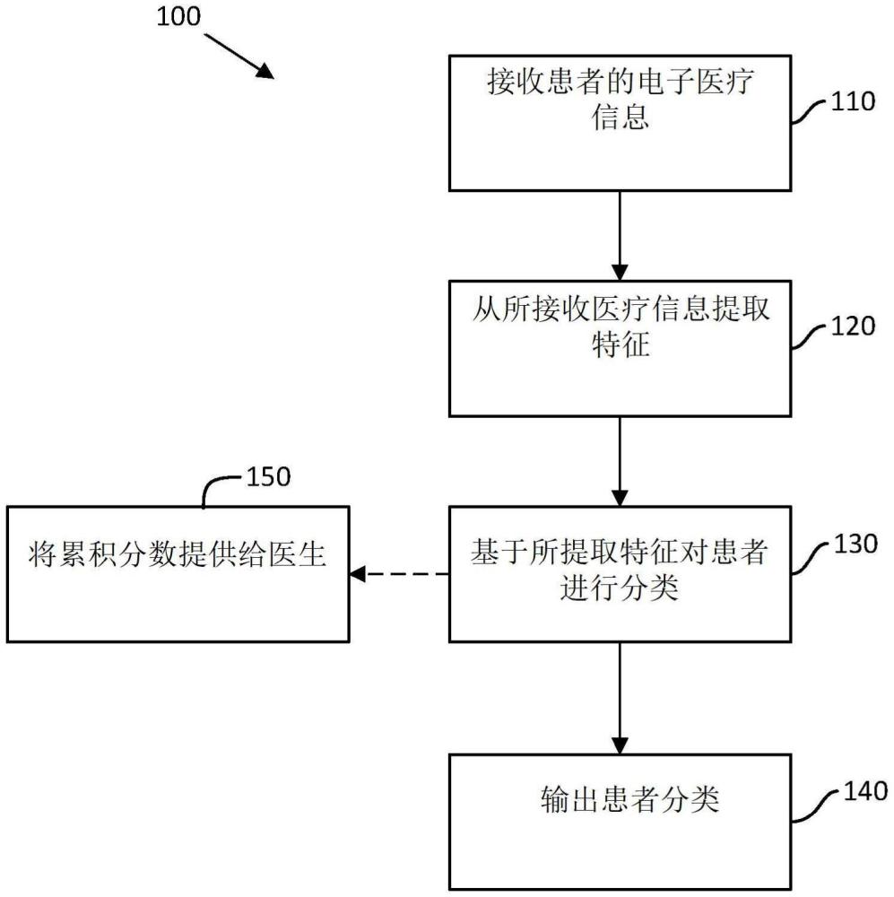 用于識別患者心臟切開術后心源性休克風險的方法及設備與流程