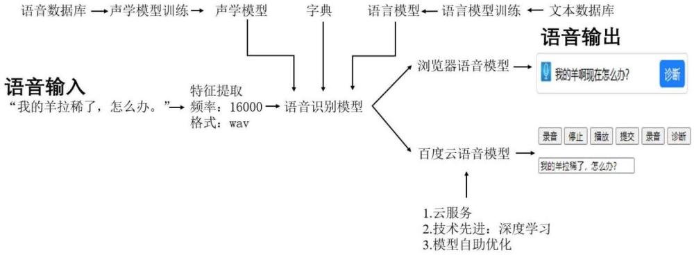 一種用于綿羊疾病診斷的智能語(yǔ)音控制與關(guān)鍵詞提取方法