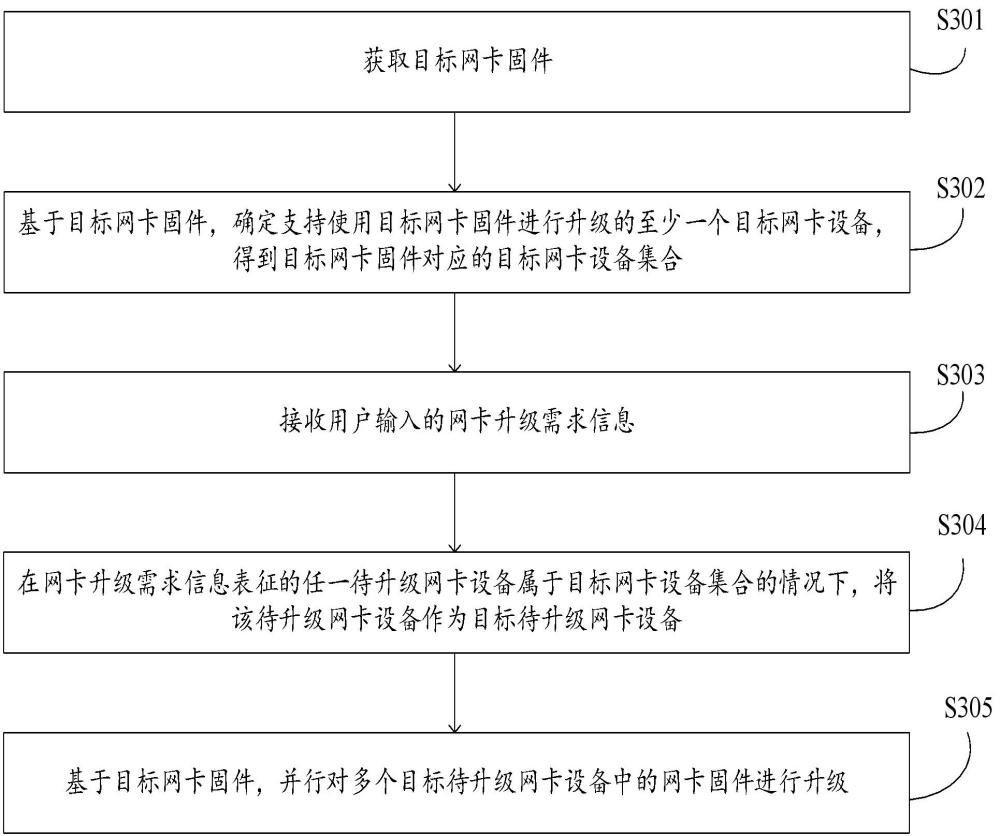 網(wǎng)卡固件升級方法、裝置、電子設(shè)備及存儲介質(zhì)與流程