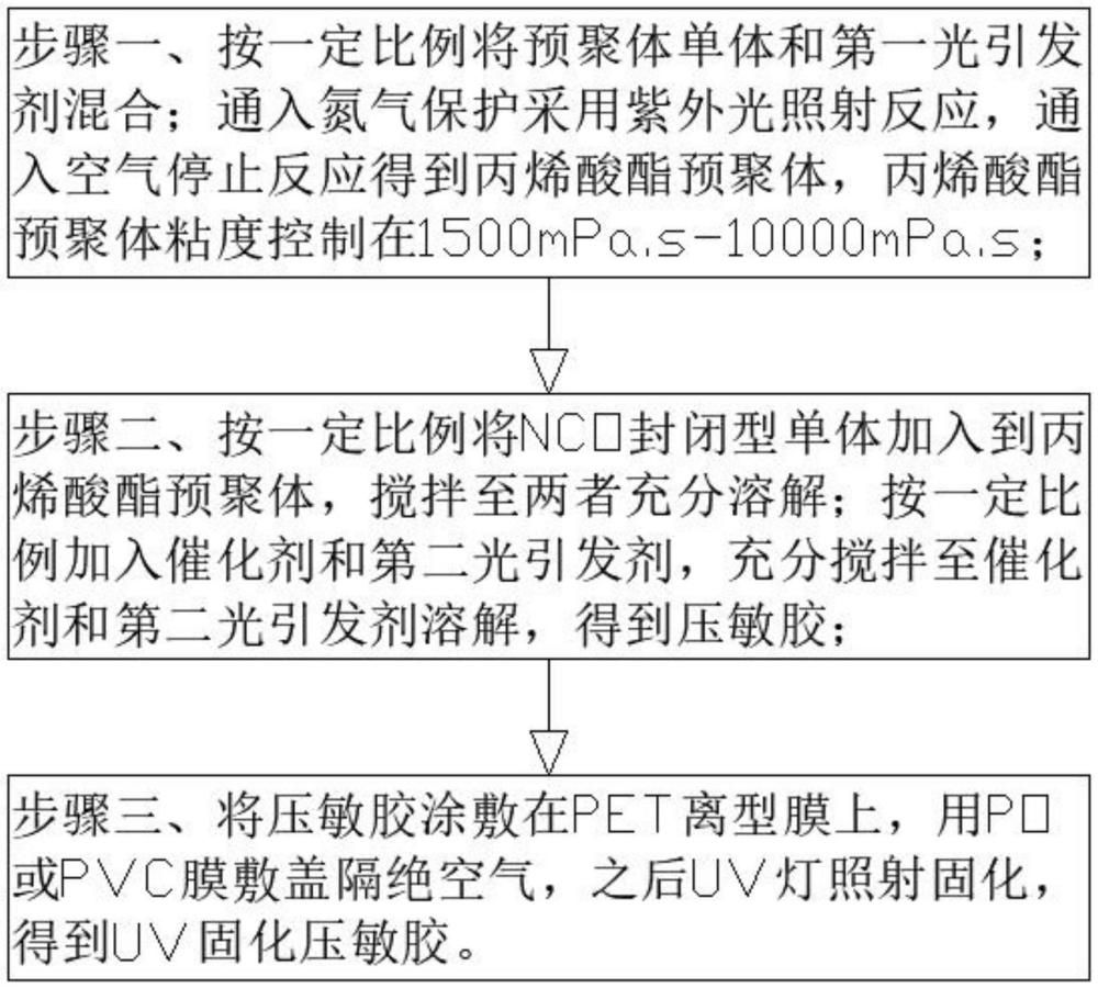 一種UV固化熱解粘壓敏膠及其制備工藝的制作方法