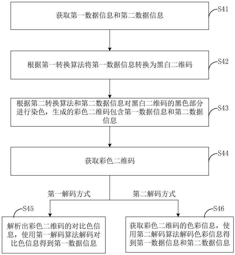 一碼多內容二維碼生成方法、讀取方法、使用方法及終端與流程