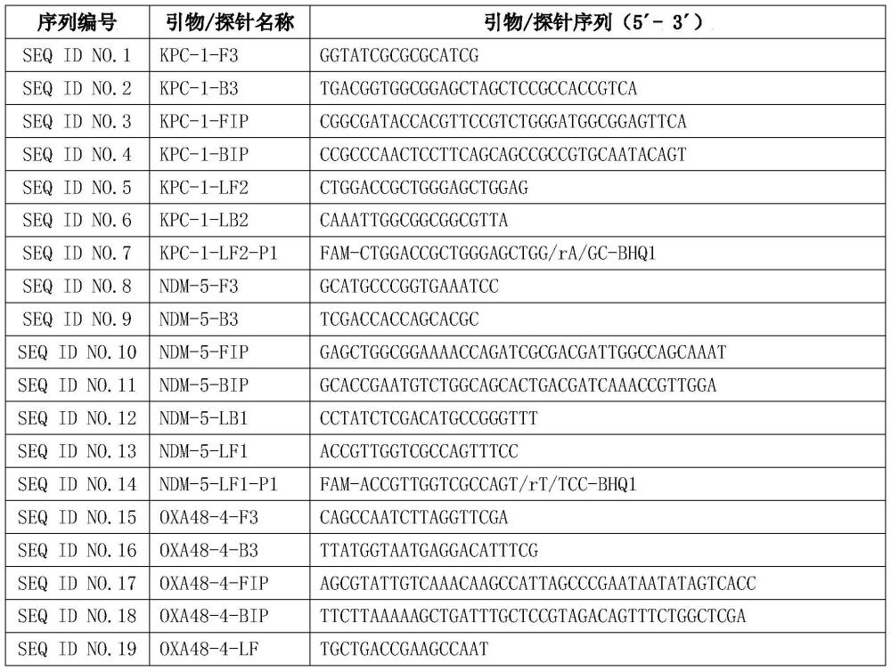 檢測碳青霉烯類耐藥基因及常見CRO的引物和探針組合及其應用的制作方法
