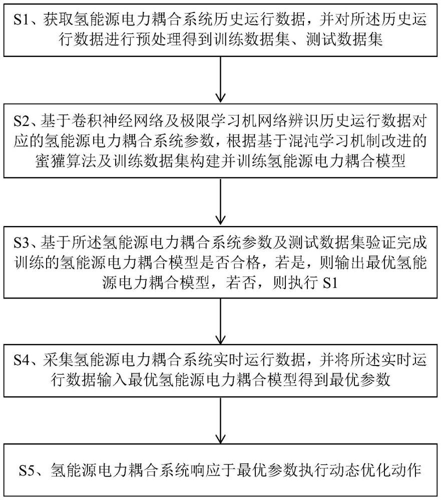 一種氫能源電力耦合系統的動態優化方法與流程
