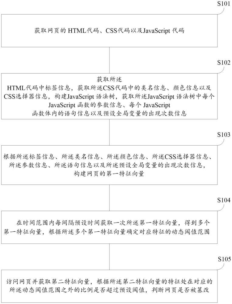 一種網(wǎng)頁(yè)篡改檢測(cè)方法、裝置、設(shè)備及存儲(chǔ)介質(zhì)與流程