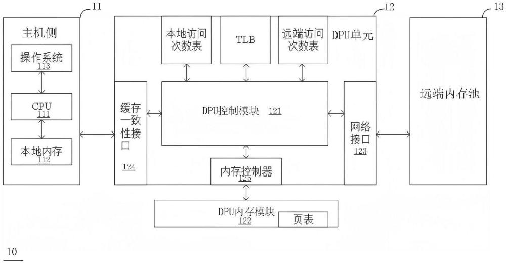 數據中心多層次解聚合內存系統
