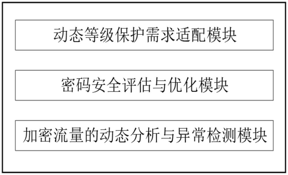 一種基于大數(shù)據(jù)的企業(yè)等保處理及密碼應(yīng)用智能評估系統(tǒng)的制作方法
