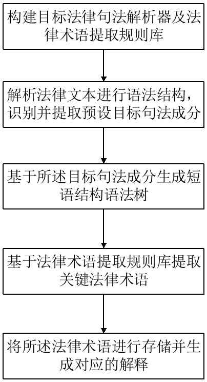 一種法律詞典智能生成方法及系統與流程