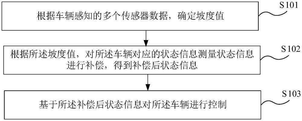 車輛控制方法、裝置、控制設(shè)備及存儲介質(zhì)與流程