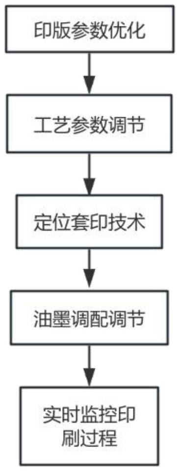 一種RFID電子標簽凹版印刷工藝優化方法與流程