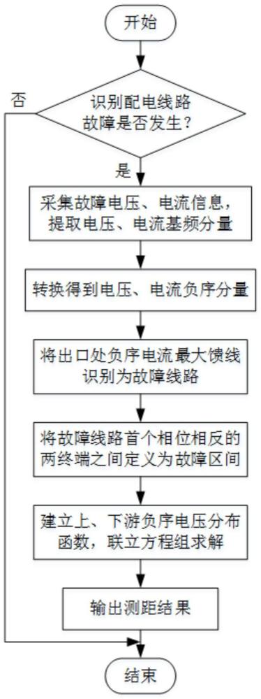 一種基于負序參數分布特征的配電網故障定位方法與流程