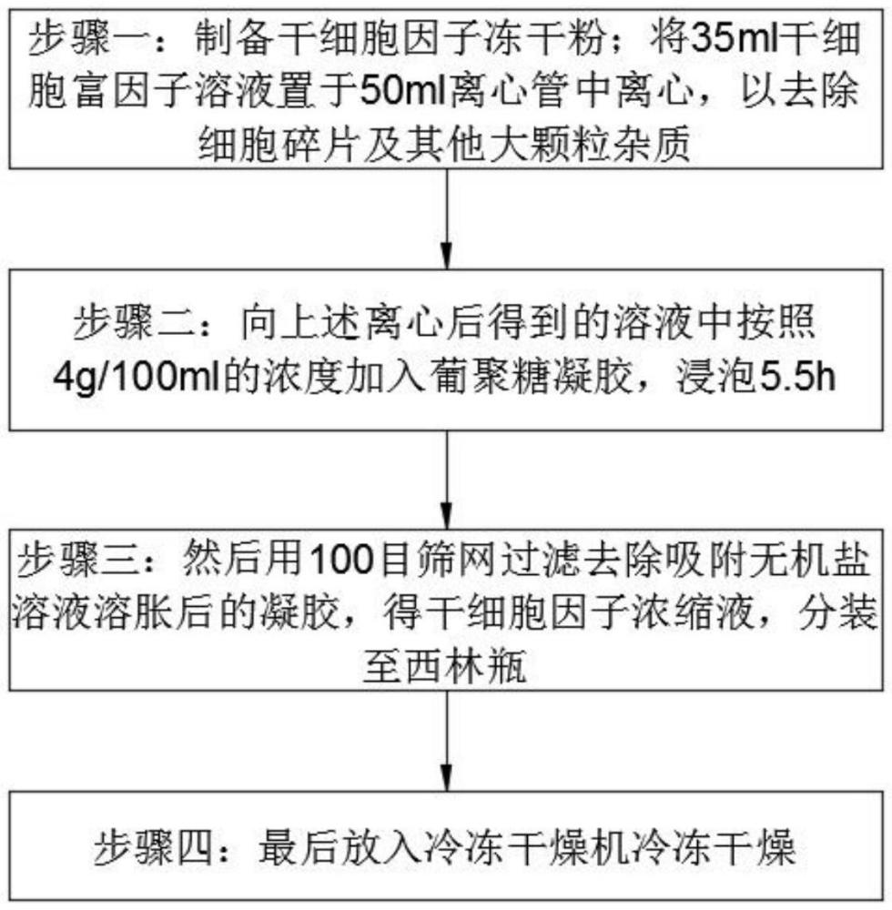 一種干細胞培養液凍干工藝的制作方法