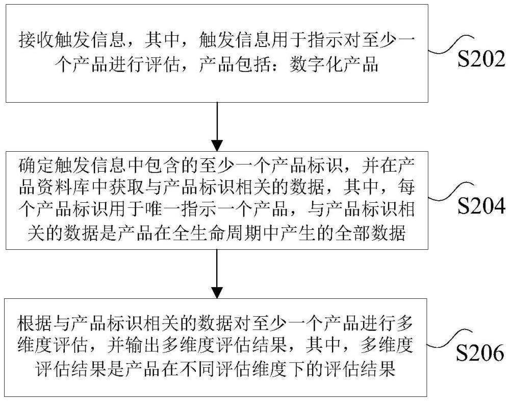 評估產品的方法及裝置、非易失性存儲介質、電子設備與流程