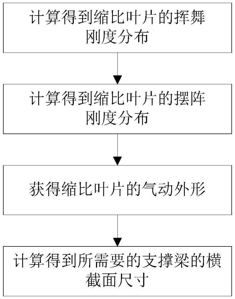 縮比葉片設(shè)計方法和縮比葉片與流程