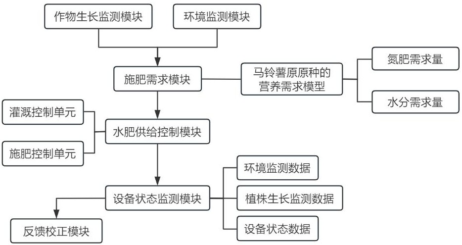 一種馬鈴薯原原種生產的一體化控制系統的制作方法