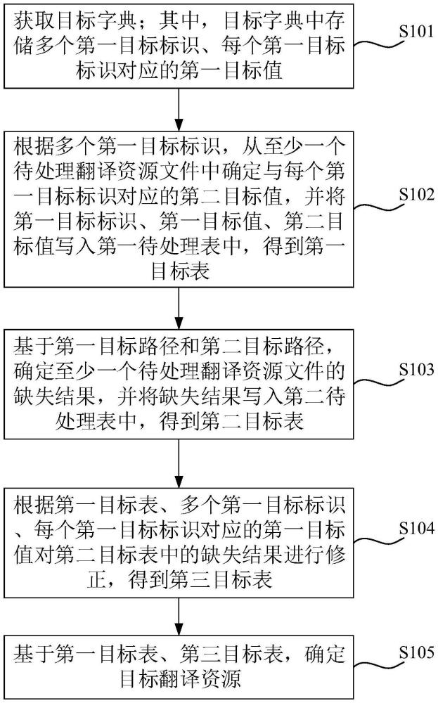 翻譯資源的確定方法、裝置、設備、存儲介質及程序產品與流程