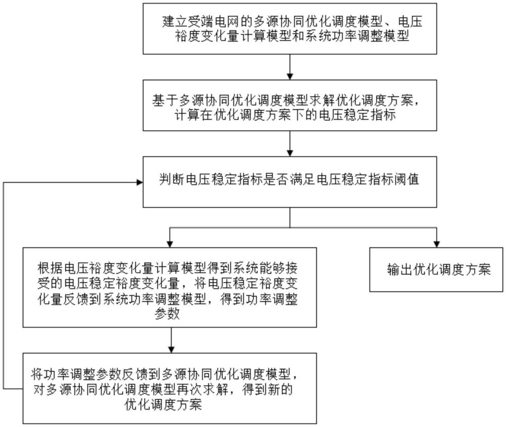 基于電壓穩定裕度校驗的受端電網多源優化調度方法與流程