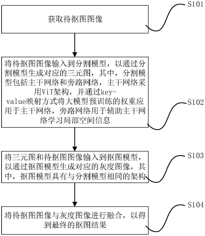 基于大規模預訓練ViT模型的摳圖方法及裝置與流程