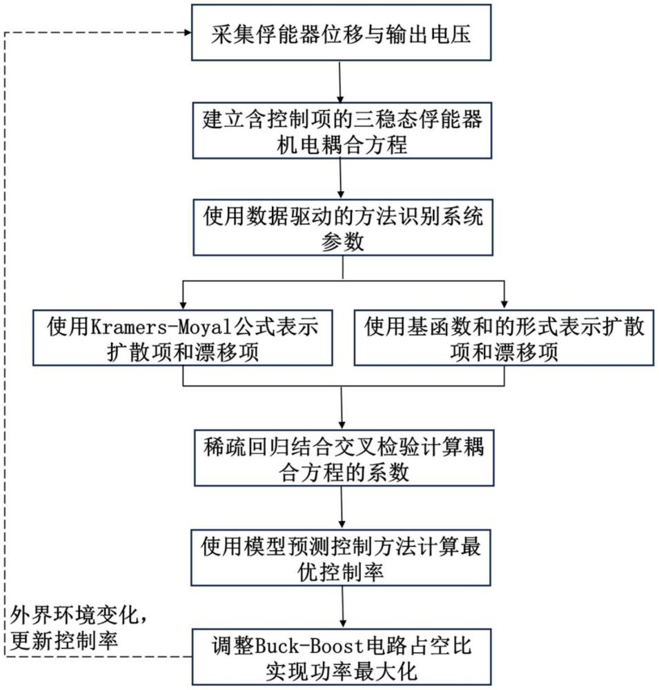 三穩態壓電懸臂梁結構俘能器的隨機控制方法