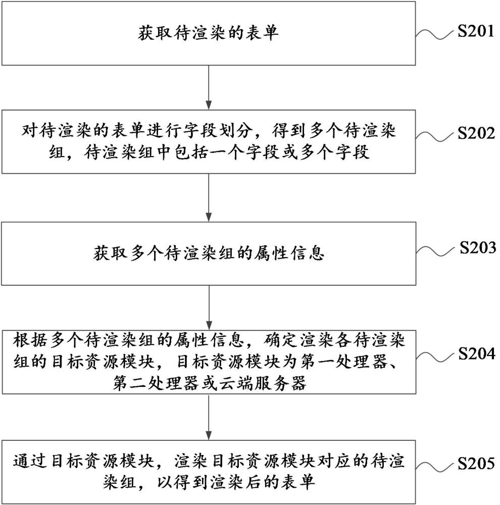 表單的渲染方法、電子設備、存儲介質以及程序產品與流程