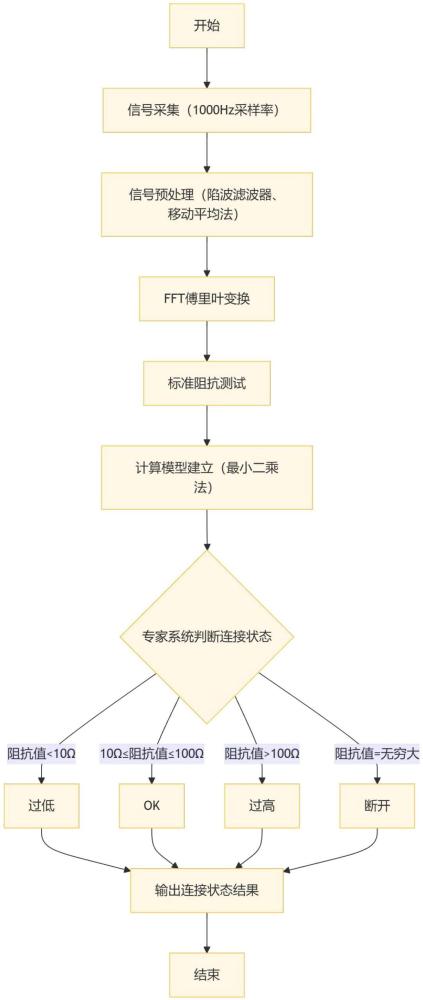 一種神經監護儀與人體神經連接狀態的判斷方法與流程