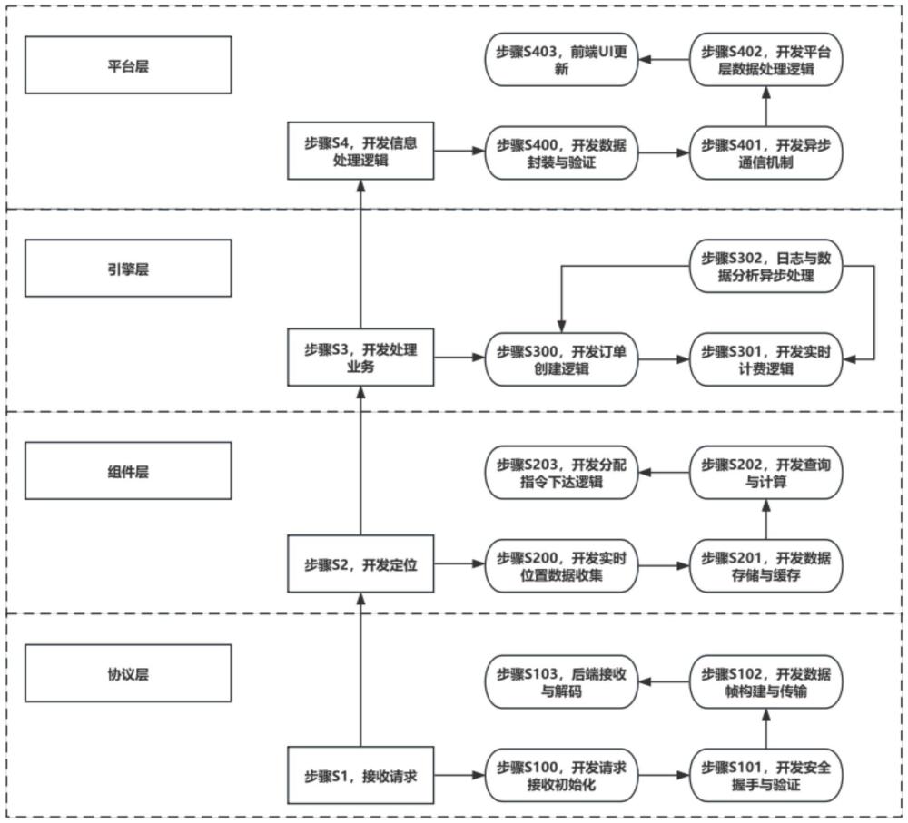 一種面向網(wǎng)約車后臺的低代碼開發(fā)方法及存儲介質(zhì)與流程