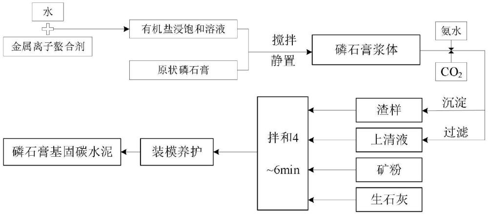 一種高摻量磷石膏基固碳膠凝材料的制備方法與流程