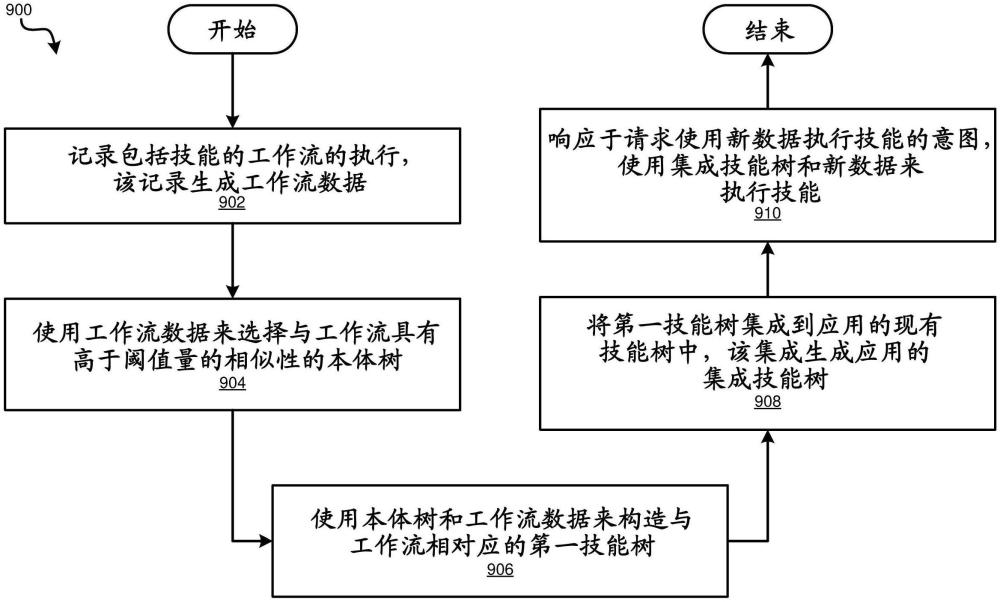 基于本體的工作流自動化和執行的制作方法