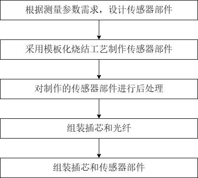 一種光纖法珀傳感器的制作方法