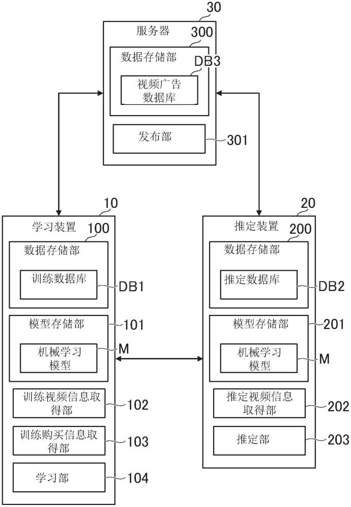 學習裝置、推定裝置、學習方法、推定方法、及程序與流程