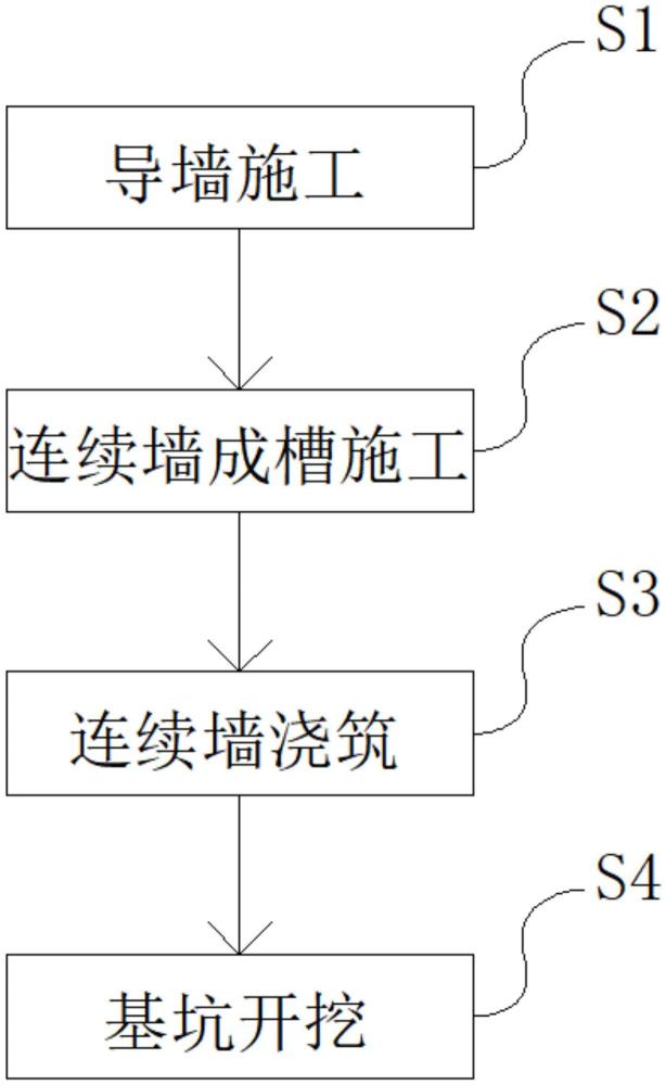 一種軟土地區地下連續墻防槽壁坍塌的施工方法與流程