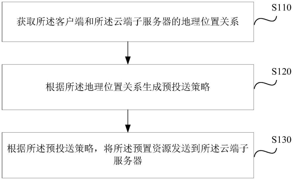 一種資源管理方法、訪問方法和存儲介質(zhì)與流程