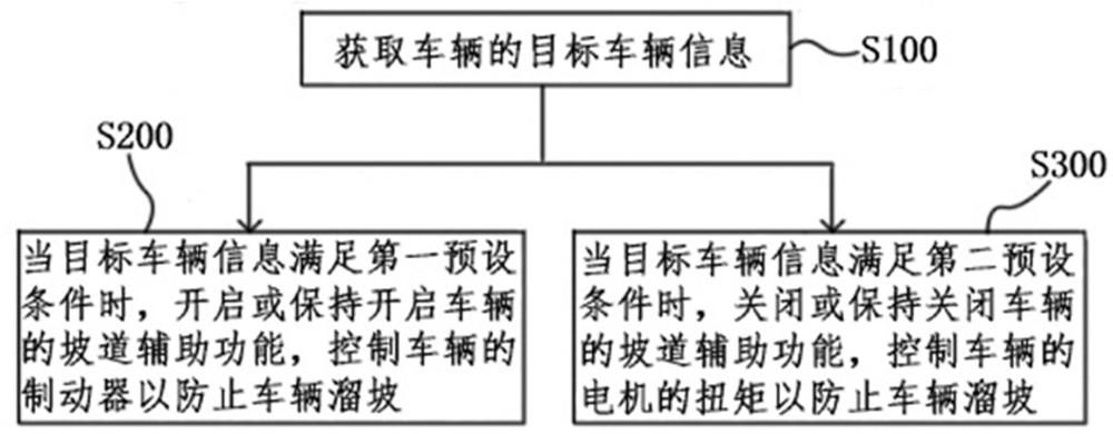 一種坡道輔助控制方法、系統、車輛和存儲介質與流程