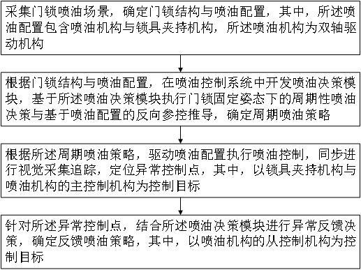 基于在線檢測的門鎖多面噴油反饋控制方法及系統(tǒng)與流程