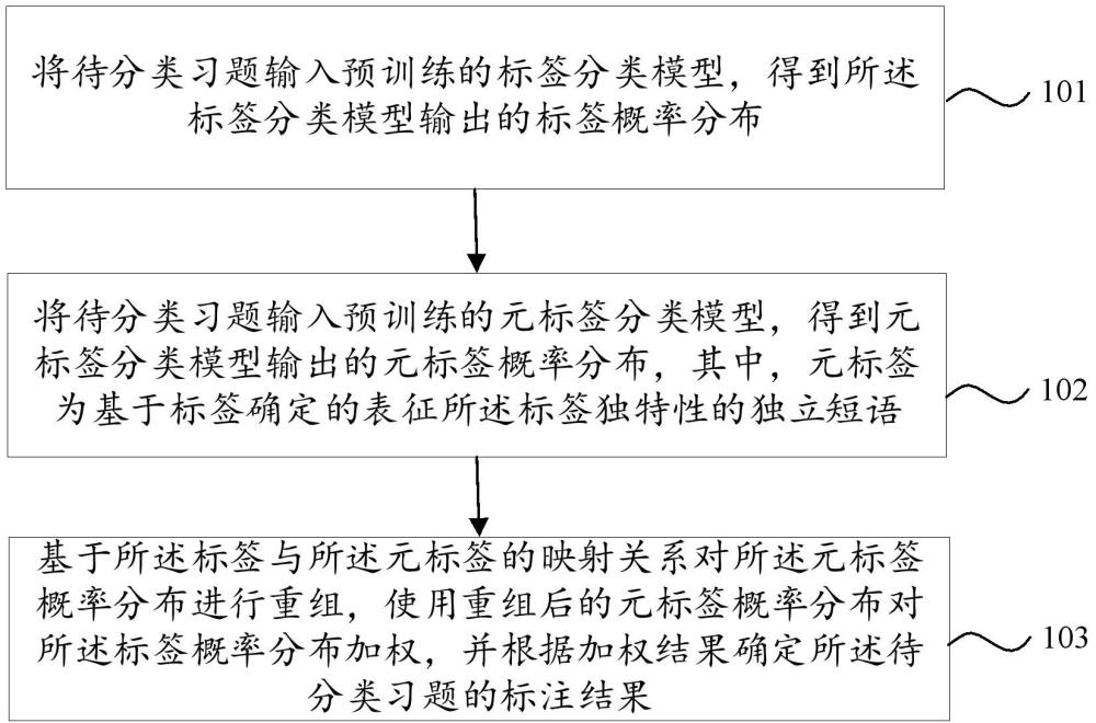 習題資源的自動標注方法及裝置