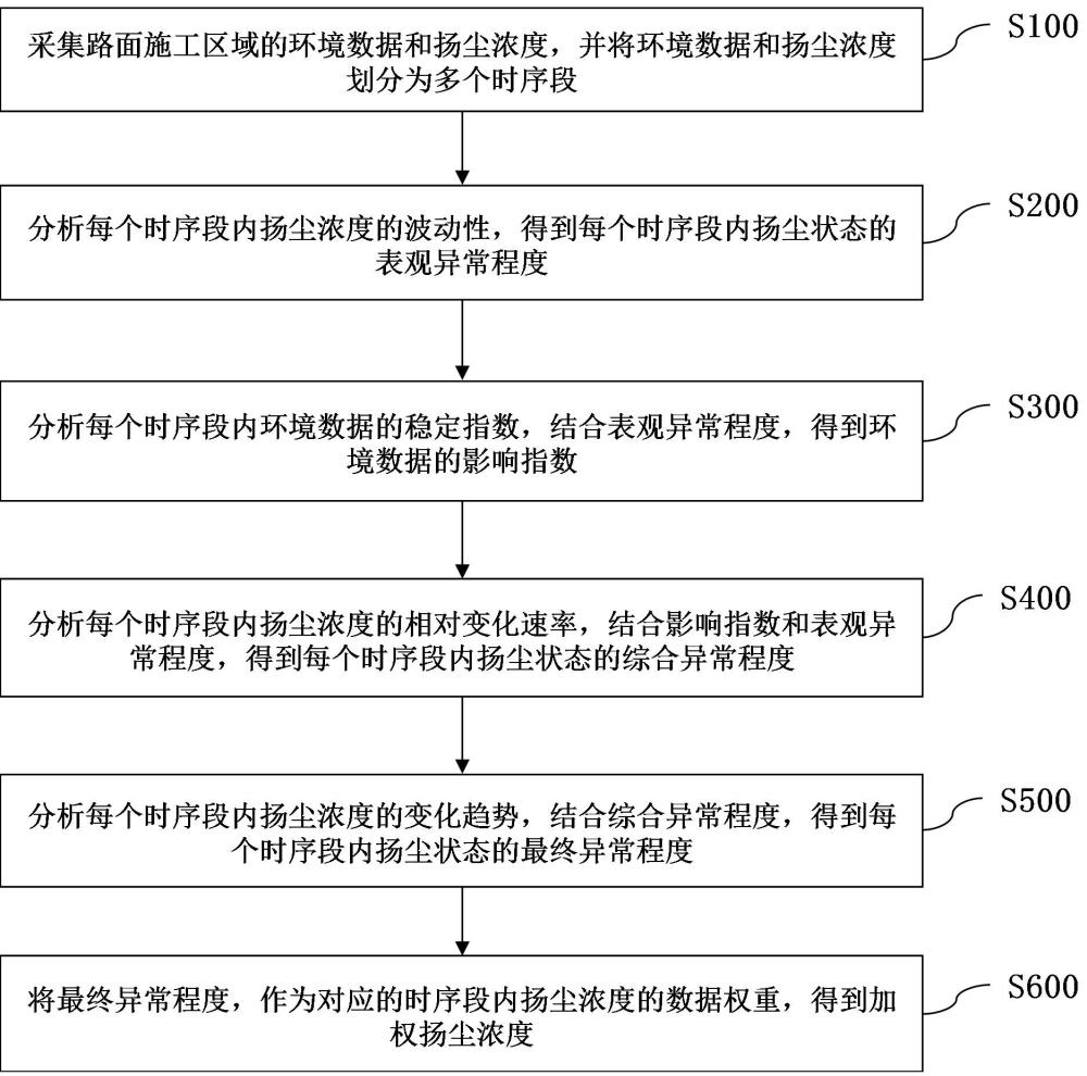 一種路面施工的揚塵濃度數據采集方法及系統與流程