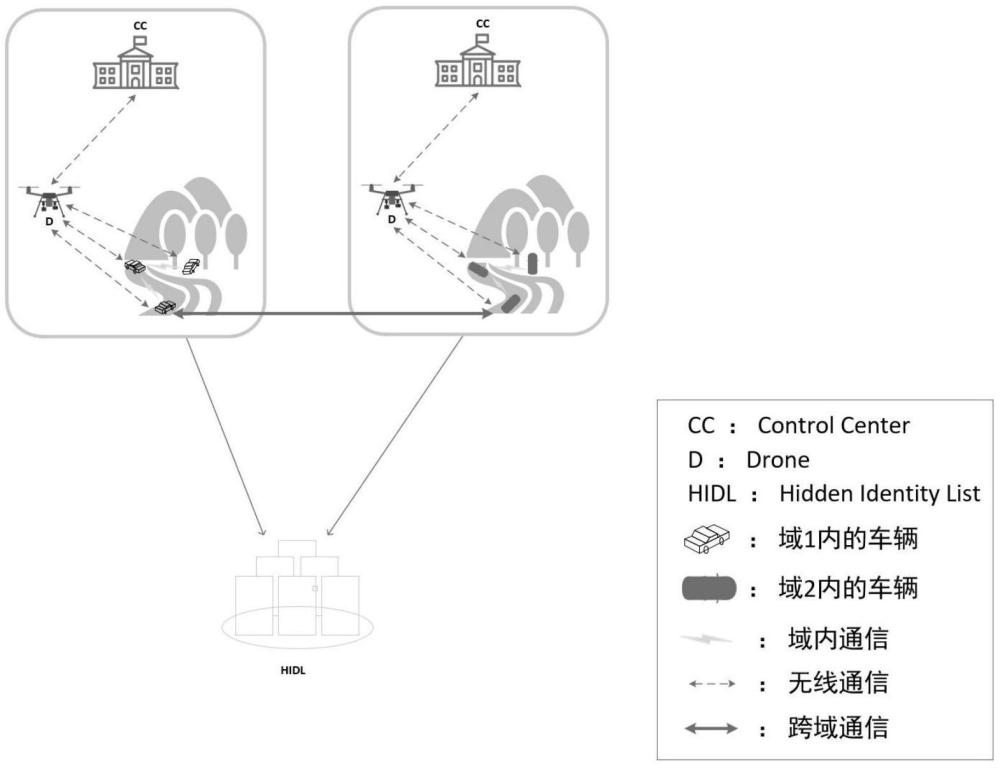 一種基于數(shù)字證書的無(wú)人機(jī)輔助車輛跨域認(rèn)證方法及系統(tǒng)