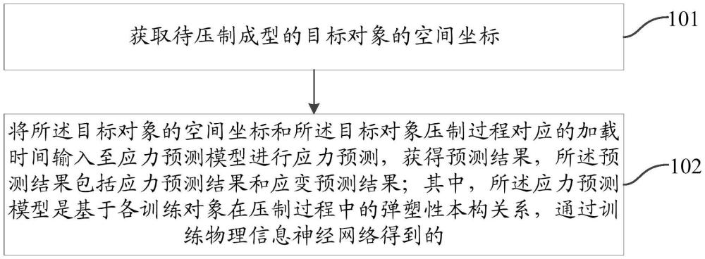 應力預測方法、裝置、設備及介質