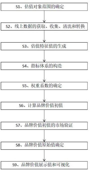 一種基于多方線上數據的品牌價值的估值方法與流程