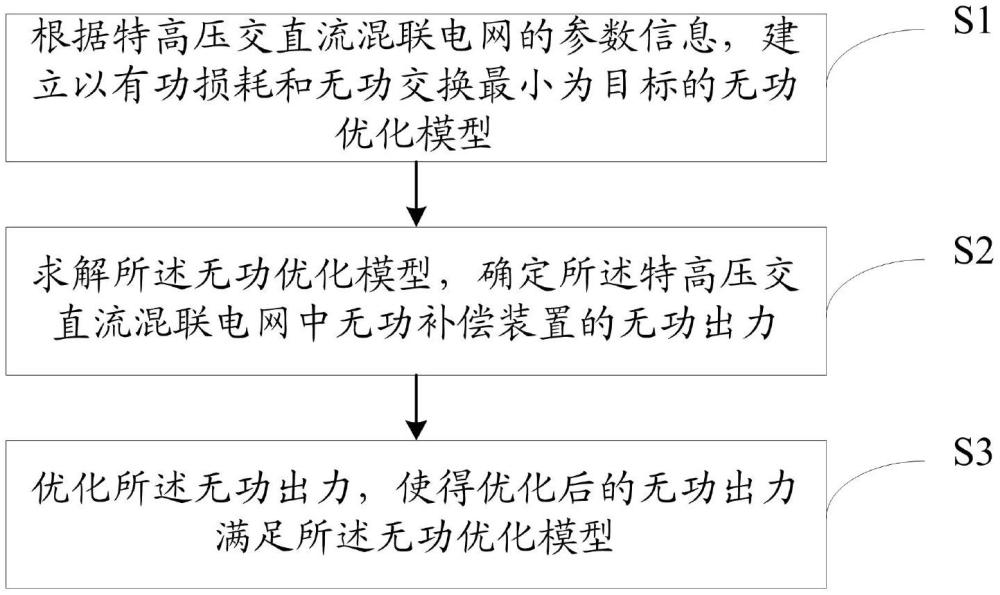 一種特高壓交直流混聯電網無功優化方法、裝置、設備、介質及產品與流程