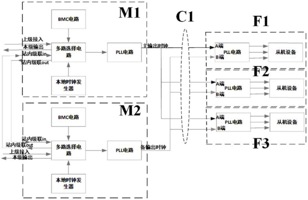一種時鐘架構及處理模塊的制作方法