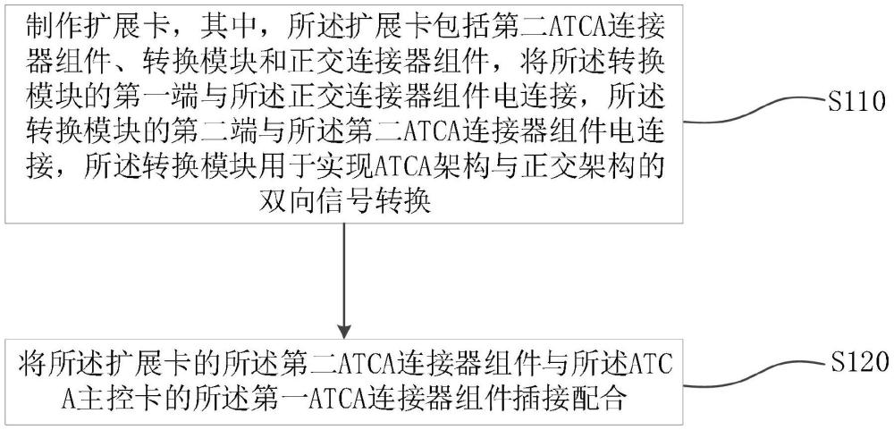 一種ATCA主控卡兼容正交架構的方法和主控板卡與流程