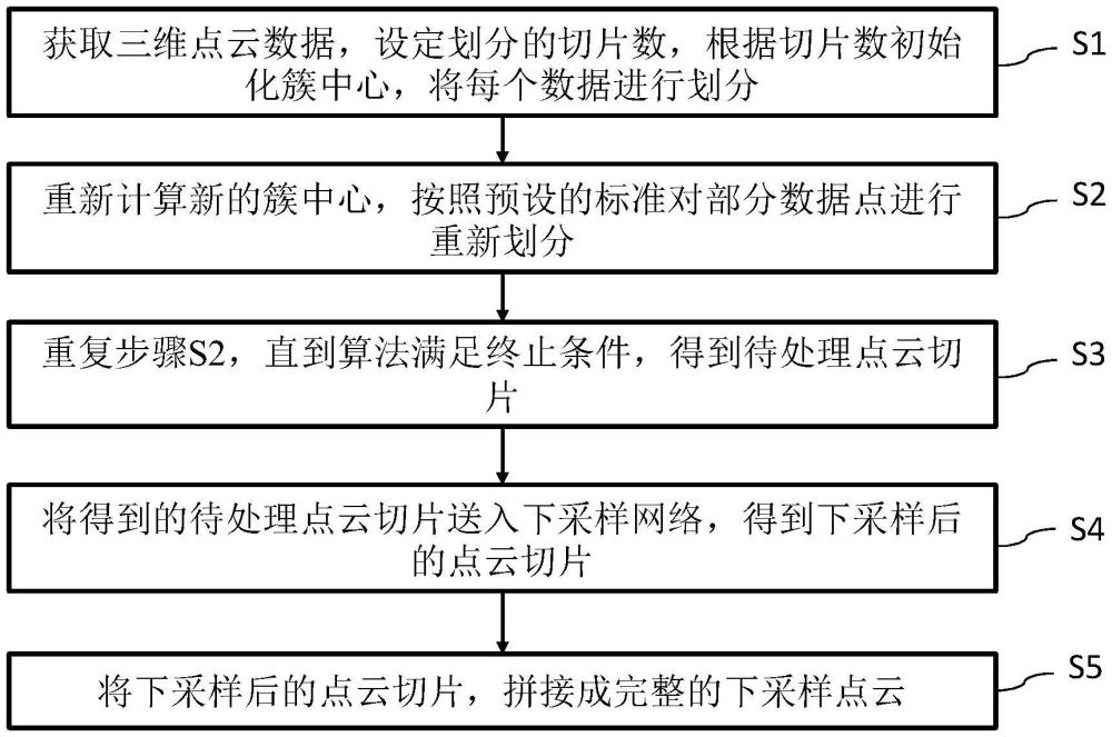 基于卷積神經網絡的點云分片下采樣方法及系統與流程
