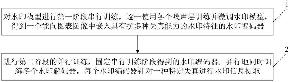一種基于串行嵌入和并行提取的圖表圖像深度水印方法