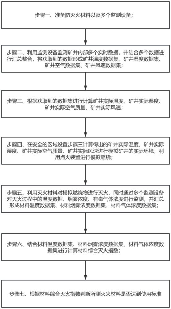 一種礦井防滅火材料的反應溫度監測方法與流程