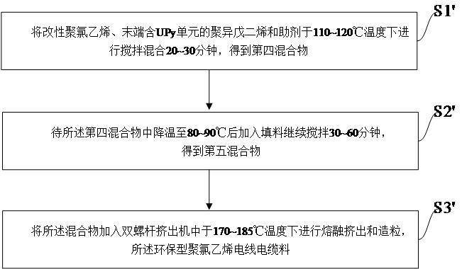一種環(huán)保型聚氯乙烯電線電纜料及其制備方法和應用與流程