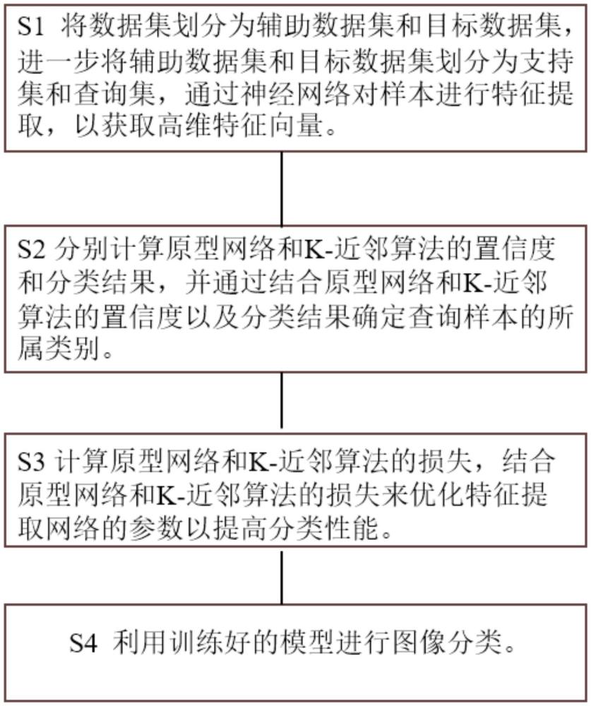一種基于原型近鄰網絡的小樣本圖像分類方法及設備